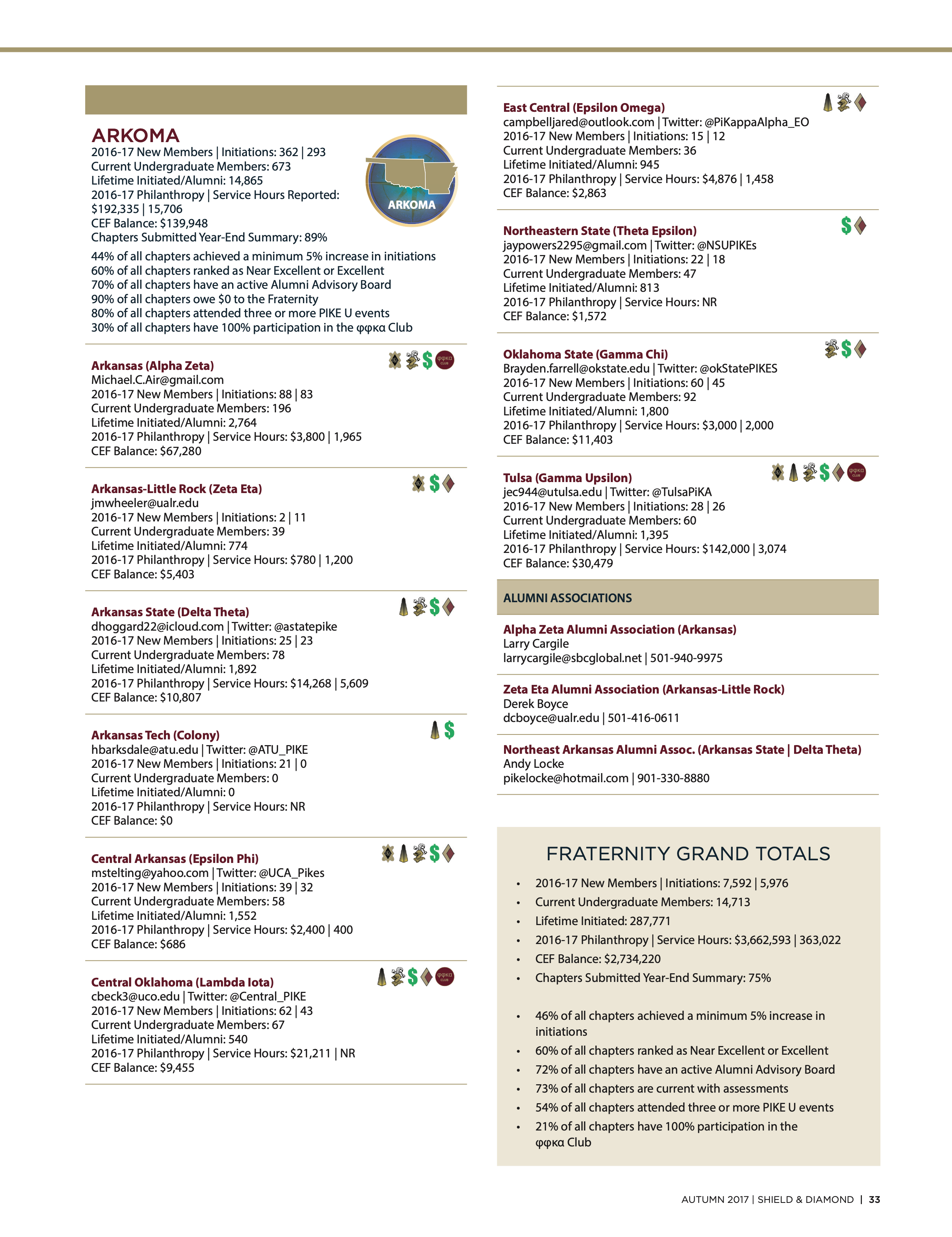 Fraternity Grand Totals